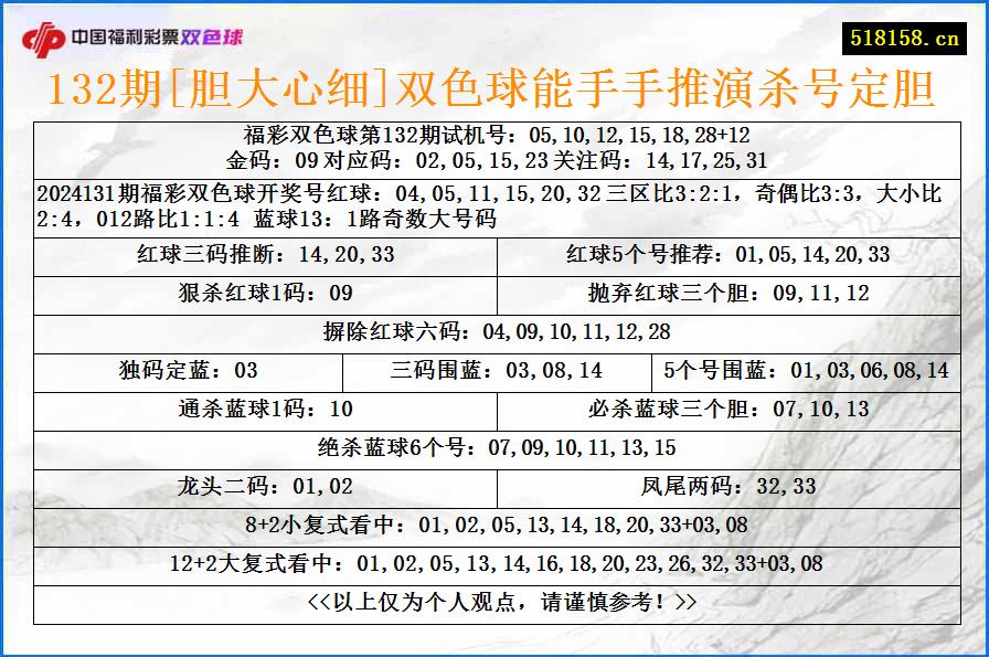 132期[胆大心细]双色球能手手推演杀号定胆