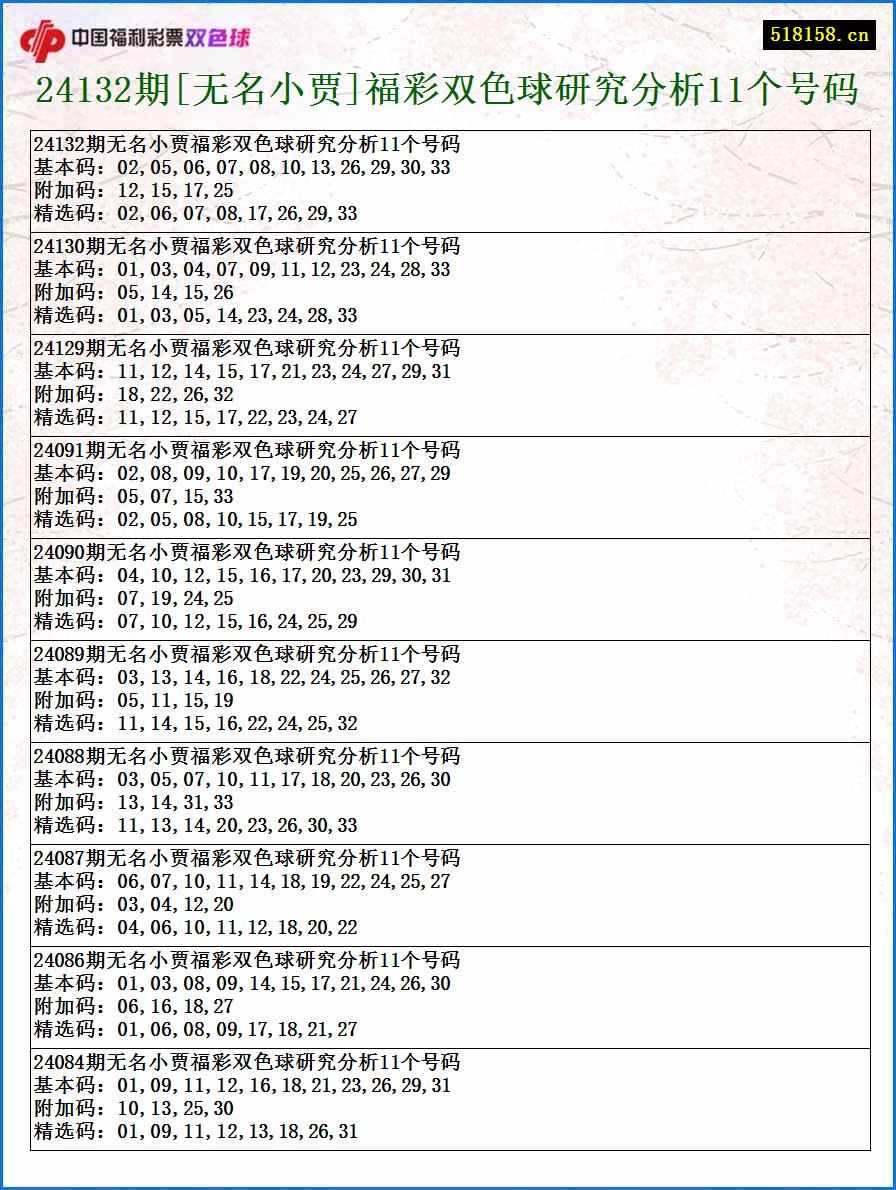 24132期[无名小贾]福彩双色球研究分析11个号码