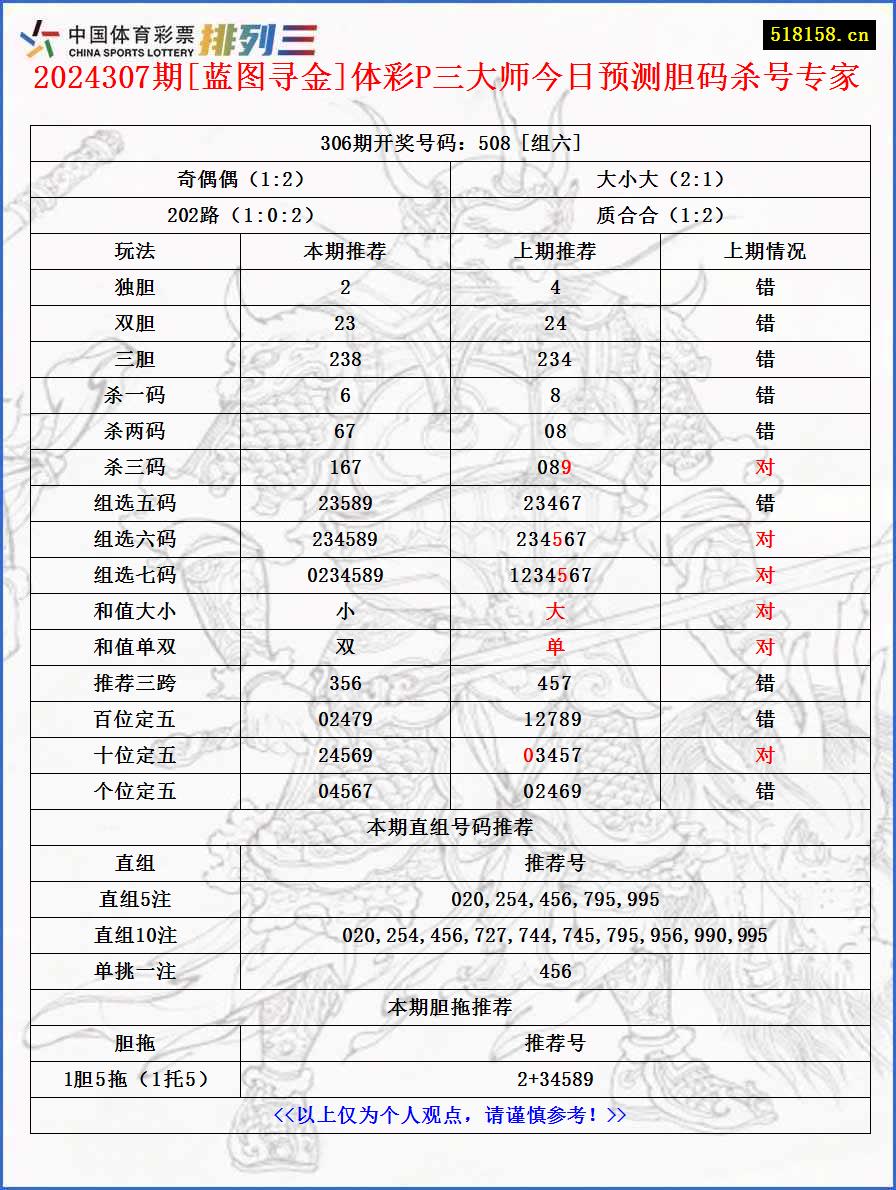 2024307期[蓝图寻金]体彩P三大师今日预测胆码杀号专家