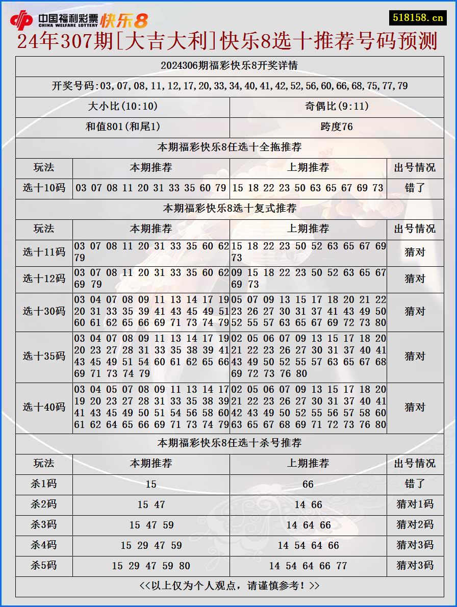 24年307期[大吉大利]快乐8选十推荐号码预测