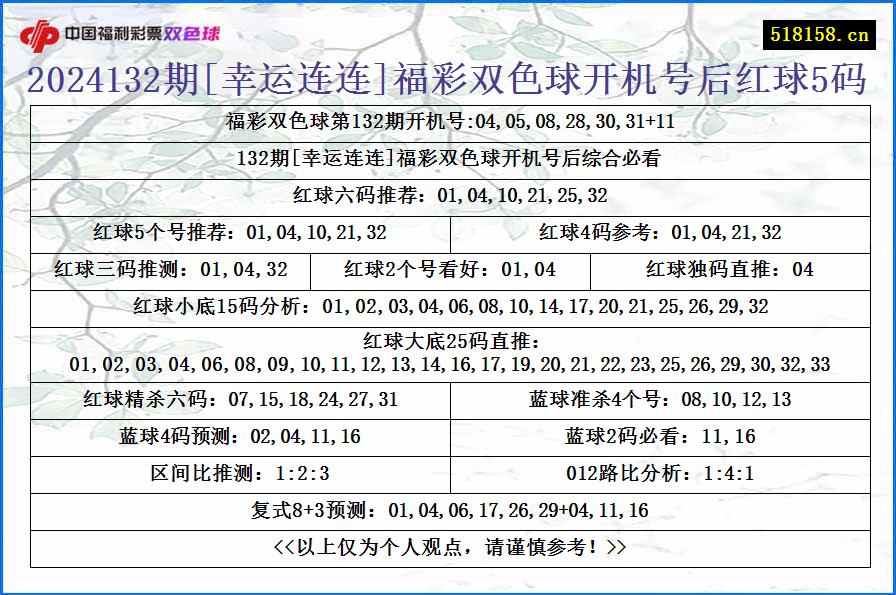 2024132期[幸运连连]福彩双色球开机号后红球5码