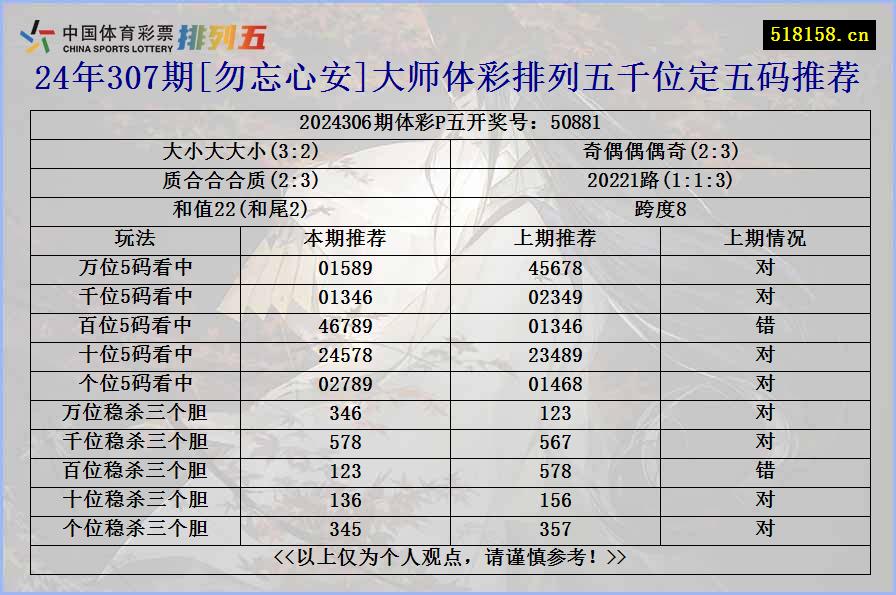 24年307期[勿忘心安]大师体彩排列五千位定五码推荐