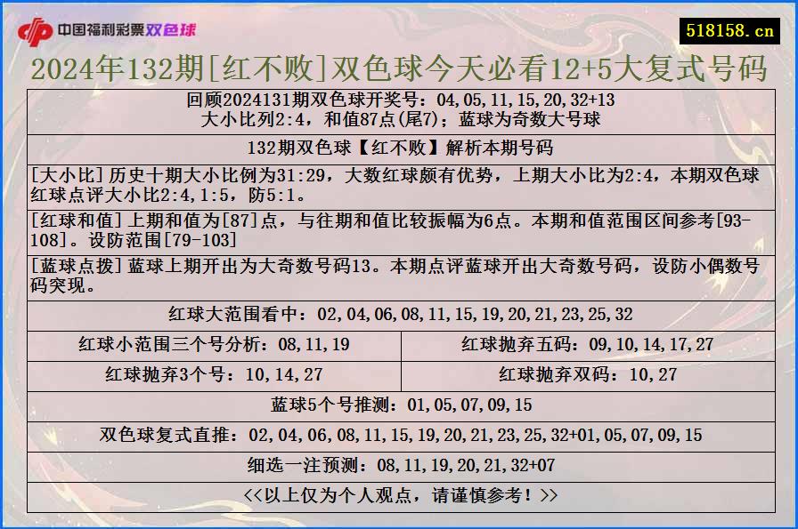 2024年132期[红不败]双色球今天必看12+5大复式号码