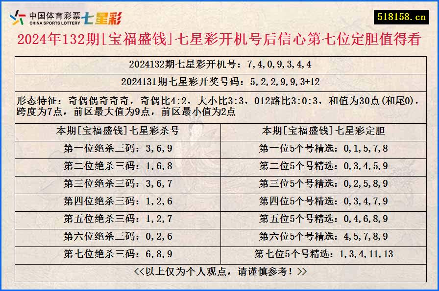 2024年132期[宝福盛钱]七星彩开机号后信心第七位定胆值得看