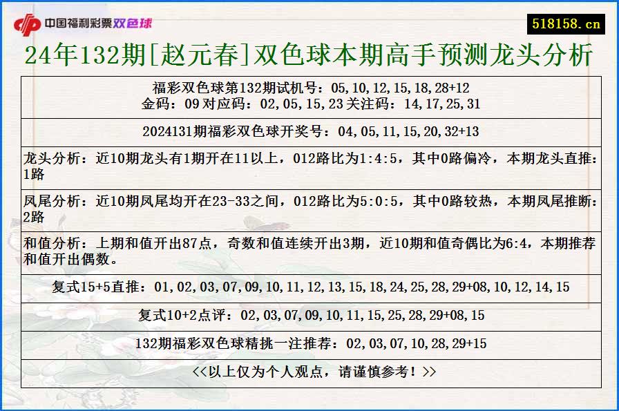 24年132期[赵元春]双色球本期高手预测龙头分析