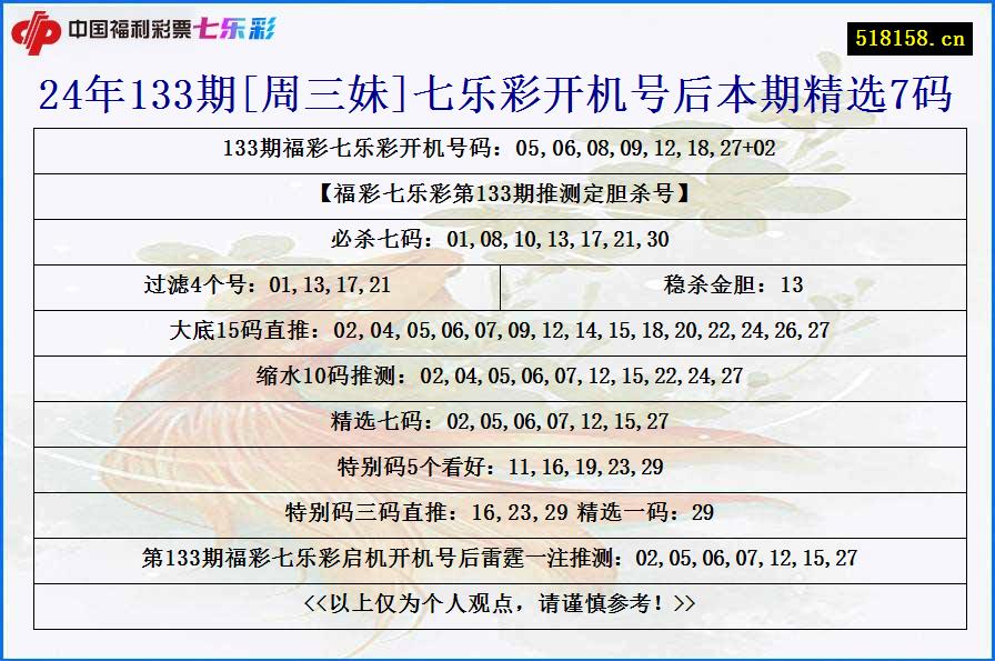 24年133期[周三妹]七乐彩开机号后本期精选7码