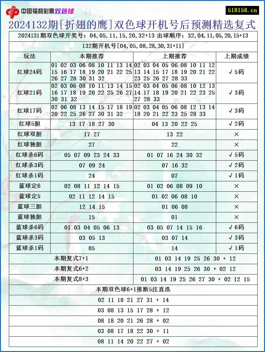 2024132期[折翅的鹰]双色球开机号后预测精选复式