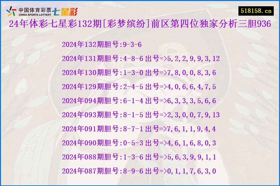 24年体彩七星彩132期[彩梦缤纷]前区第四位独家分析三胆936