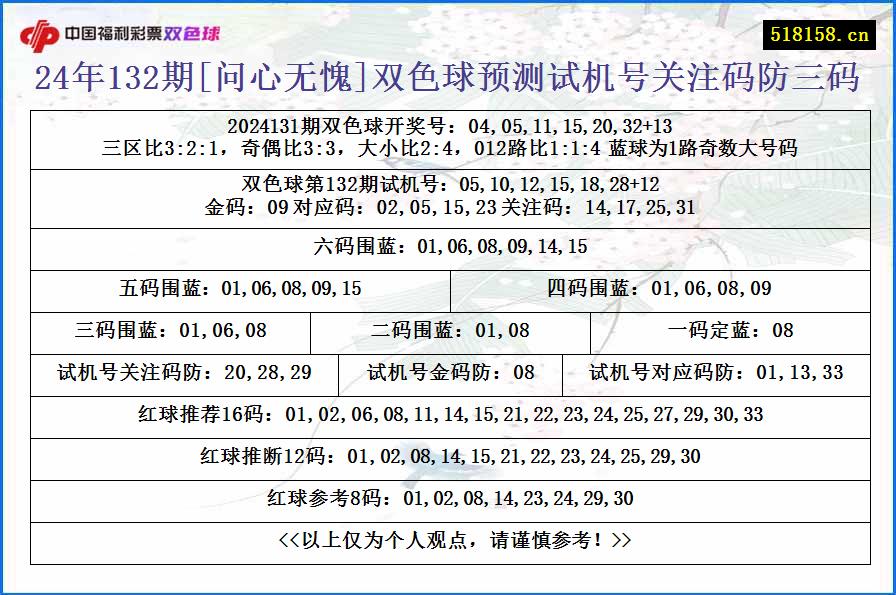 24年132期[问心无愧]双色球预测试机号关注码防三码