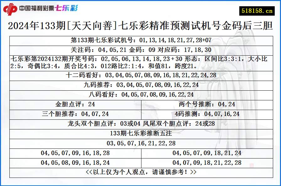 2024年133期[天天向善]七乐彩精准预测试机号金码后三胆