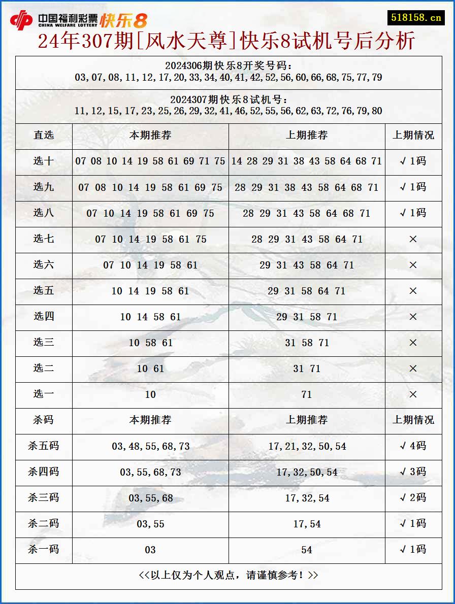 24年307期[风水天尊]快乐8试机号后分析