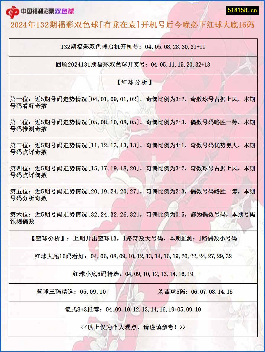 2024年132期福彩双色球[有龙在袁]开机号后今晚必下红球大底16码