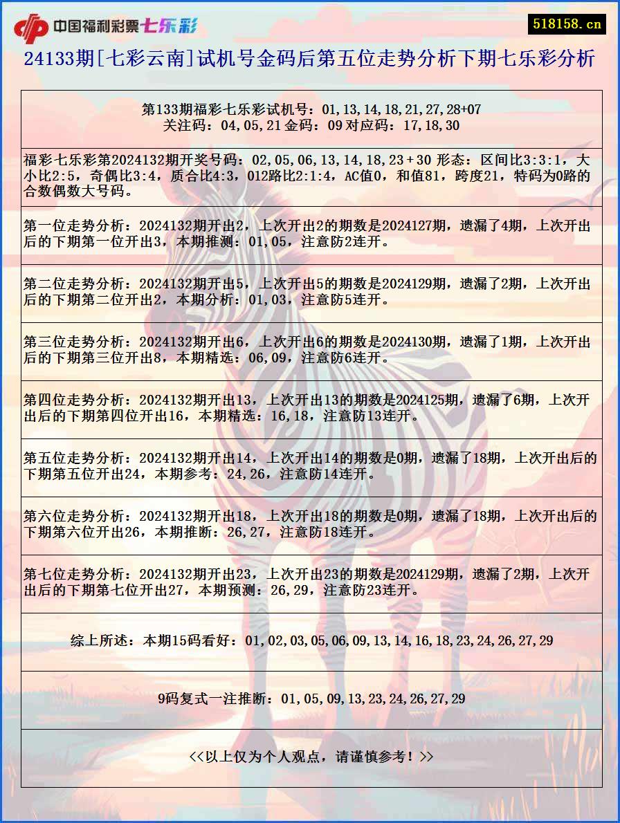 24133期[七彩云南]试机号金码后第五位走势分析下期七乐彩分析