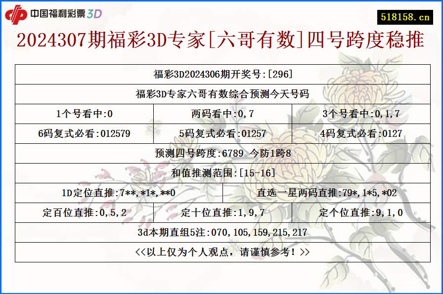 2024307期福彩3D专家[六哥有数]四号跨度稳推