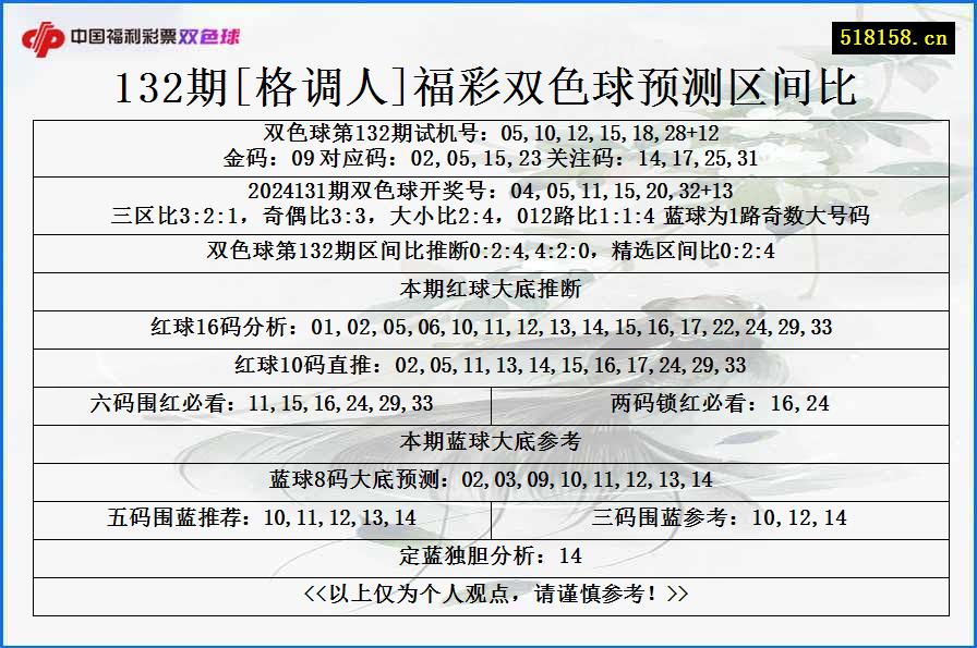 132期[格调人]福彩双色球预测区间比