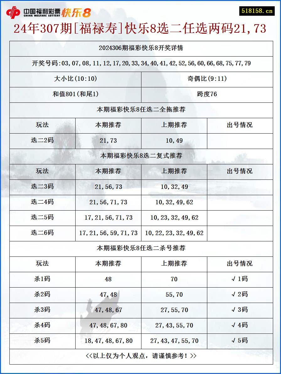 24年307期[福禄寿]快乐8选二任选两码21,73