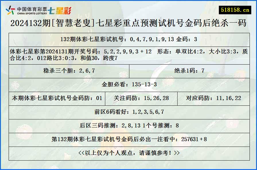 2024132期[智慧老叟]七星彩重点预测试机号金码后绝杀一码