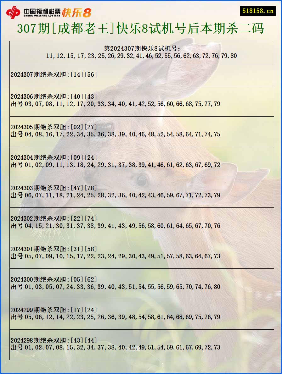 307期[成都老王]快乐8试机号后本期杀二码