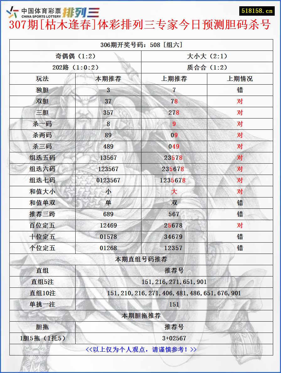 307期[枯木逢春]体彩排列三专家今日预测胆码杀号