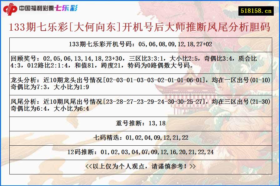 133期七乐彩[大何向东]开机号后大师推断凤尾分析胆码