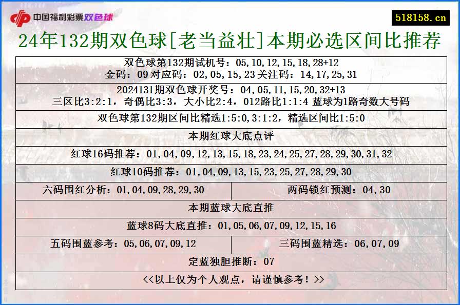 24年132期双色球[老当益壮]本期必选区间比推荐