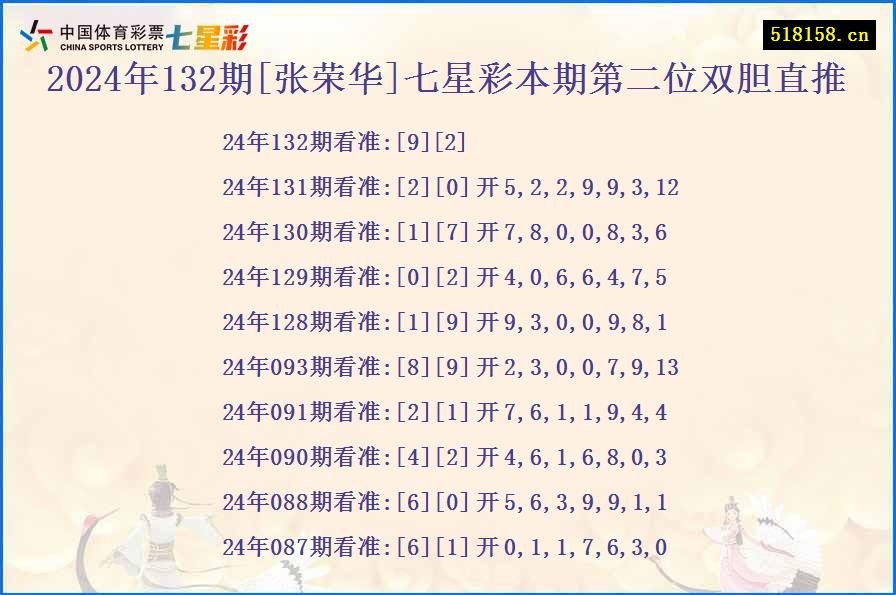 2024年132期[张荣华]七星彩本期第二位双胆直推