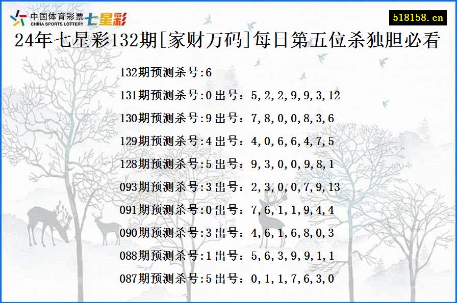 24年七星彩132期[家财万码]每日第五位杀独胆必看