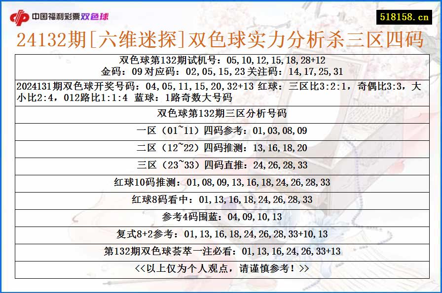 24132期[六维迷探]双色球实力分析杀三区四码