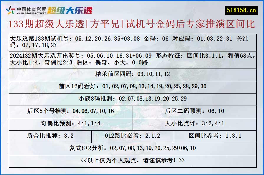 133期超级大乐透[方平兄]试机号金码后专家推演区间比