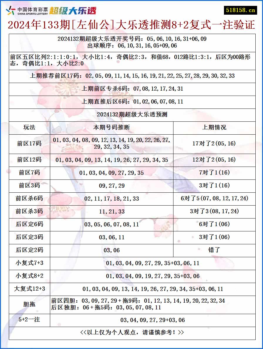 2024年133期[左仙公]大乐透推测8+2复式一注验证