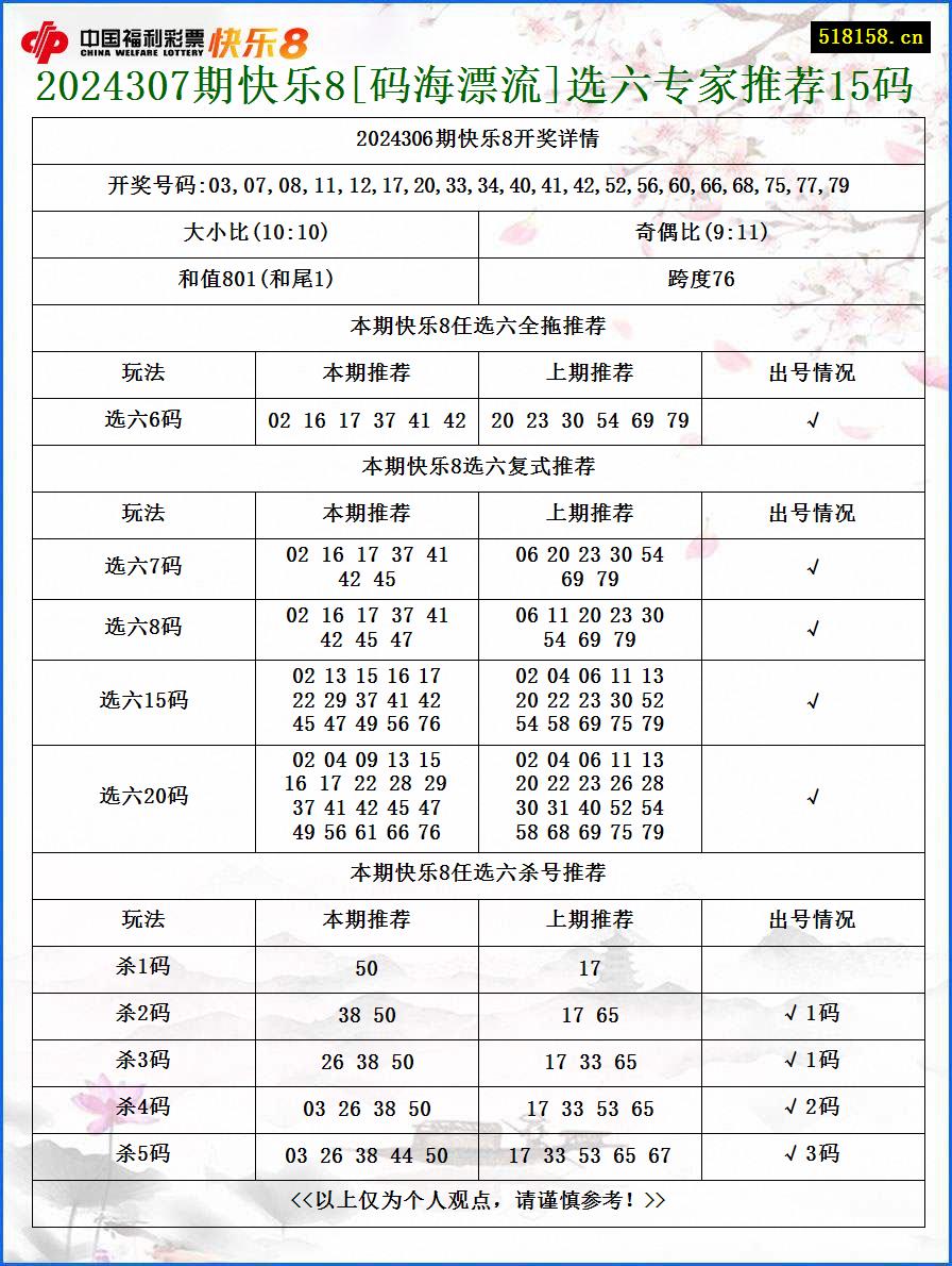 2024307期快乐8[码海漂流]选六专家推荐15码