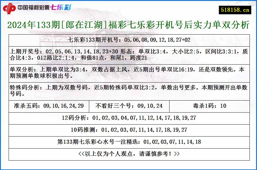 2024年133期[郎在江湖]福彩七乐彩开机号后实力单双分析