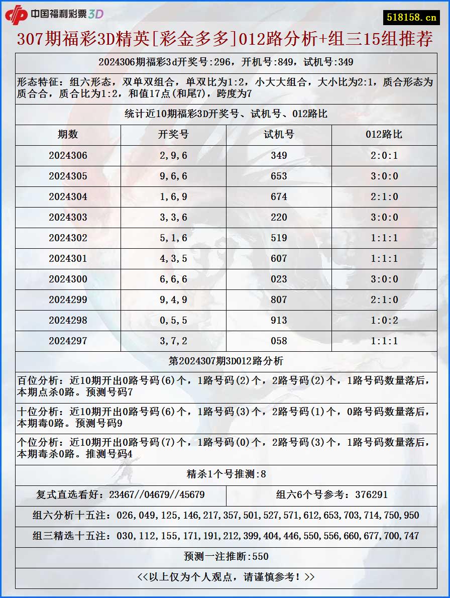 307期福彩3D精英[彩金多多]012路分析+组三15组推荐