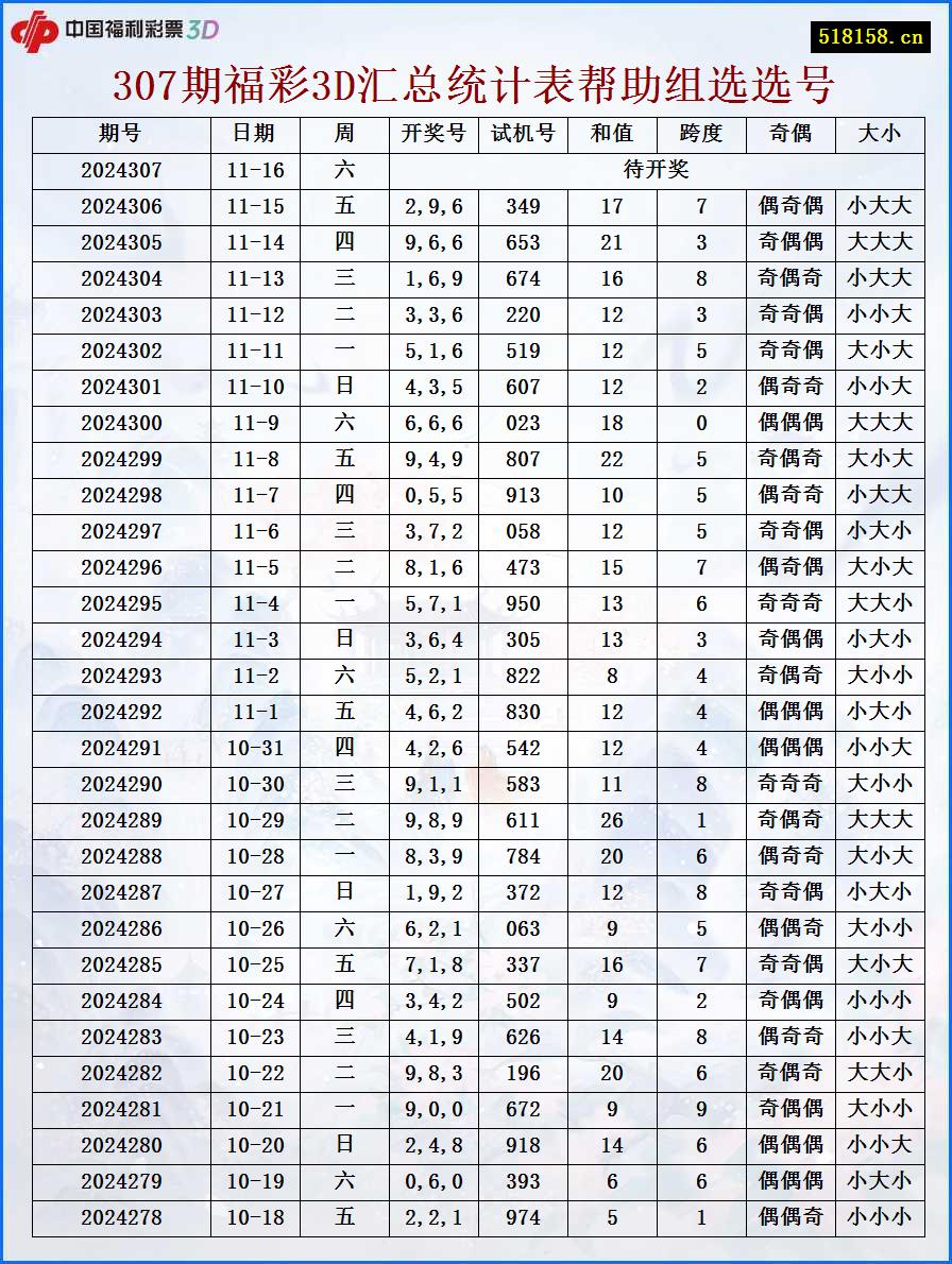 307期福彩3D汇总统计表帮助组选选号