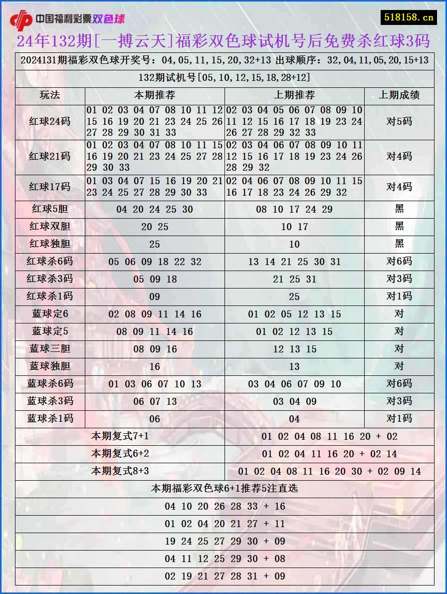 24年132期[一搏云天]福彩双色球试机号后免费杀红球3码