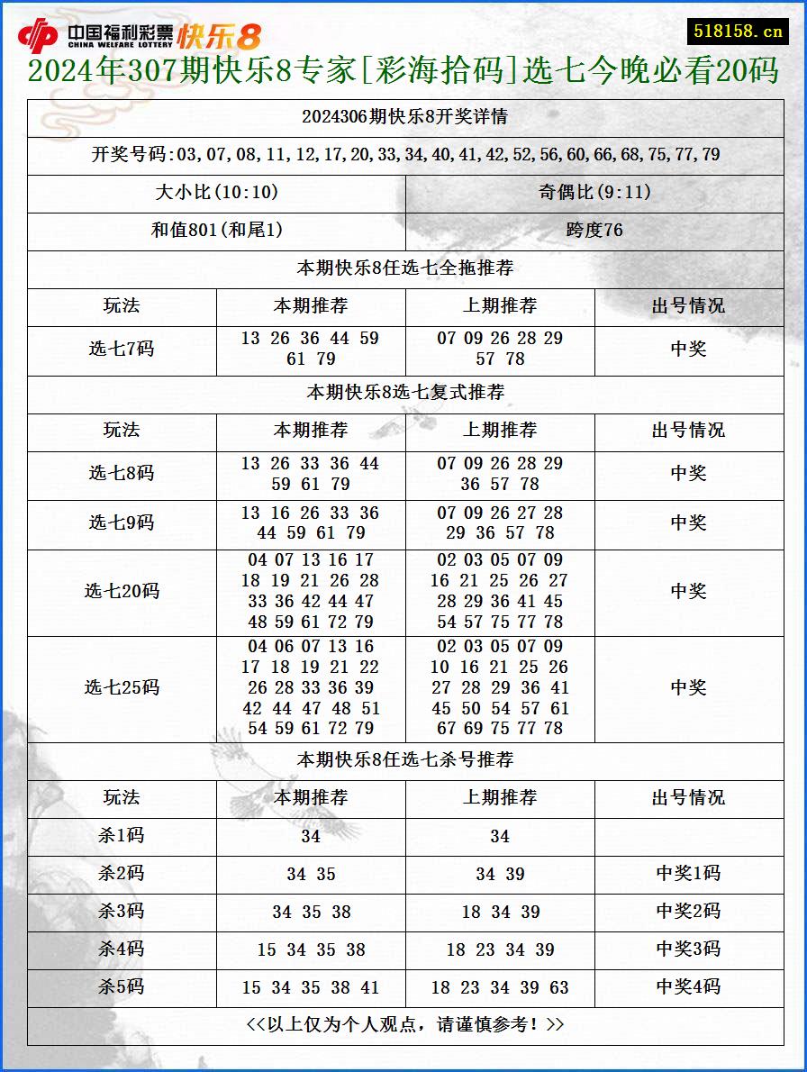 2024年307期快乐8专家[彩海拾码]选七今晚必看20码