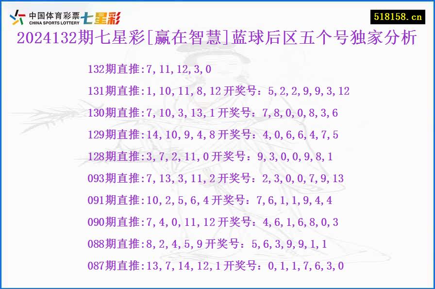 2024132期七星彩[赢在智慧]蓝球后区五个号独家分析