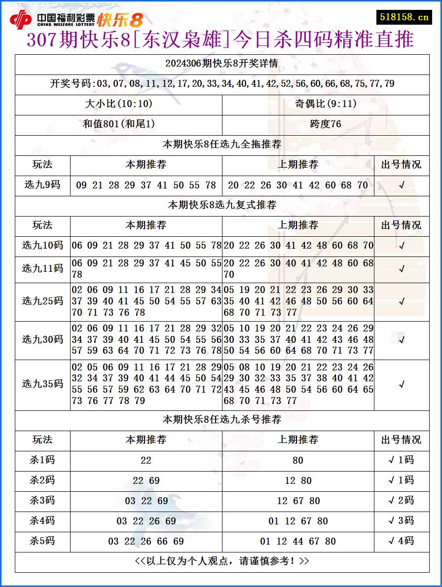 307期快乐8[东汉枭雄]今日杀四码精准直推