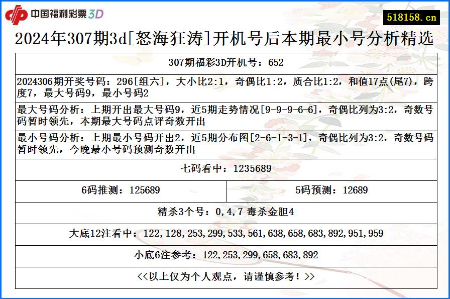 2024年307期3d[怒海狂涛]开机号后本期最小号分析精选