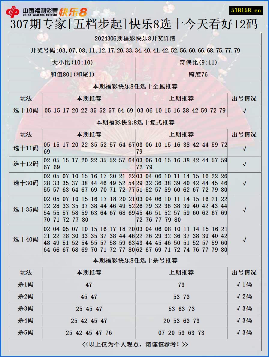 307期专家[五档步起]快乐8选十今天看好12码