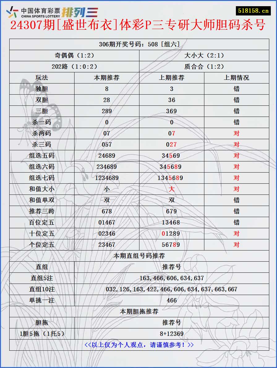 24307期[盛世布衣]体彩P三专研大师胆码杀号