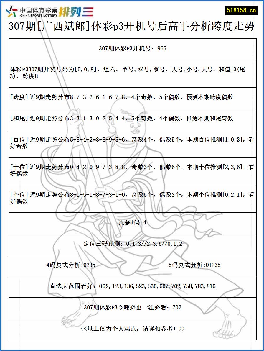 307期[广西斌郎]体彩p3开机号后高手分析跨度走势