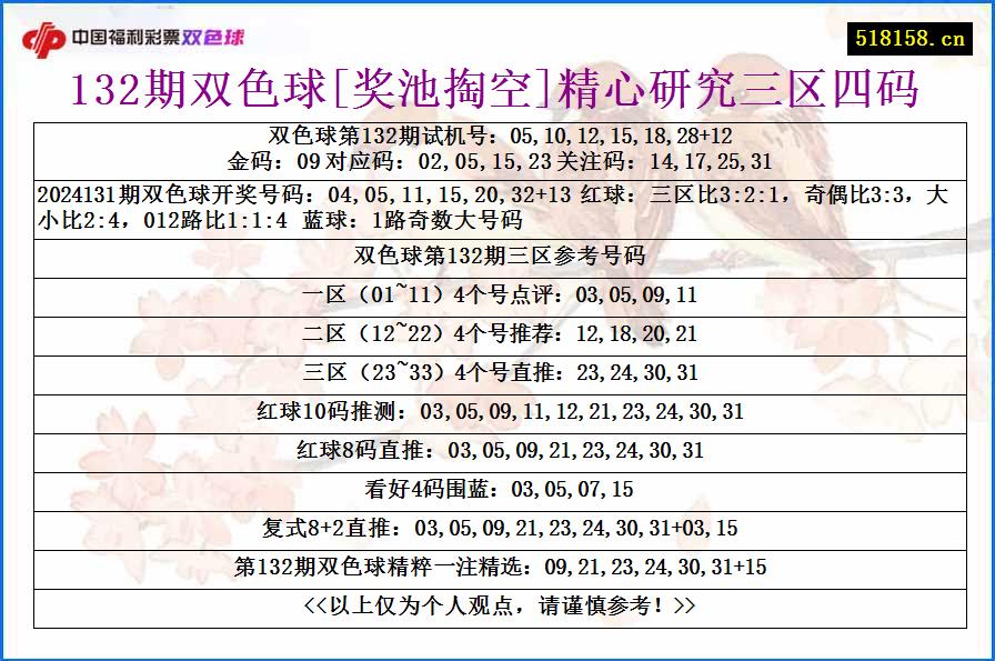 132期双色球[奖池掏空]精心研究三区四码