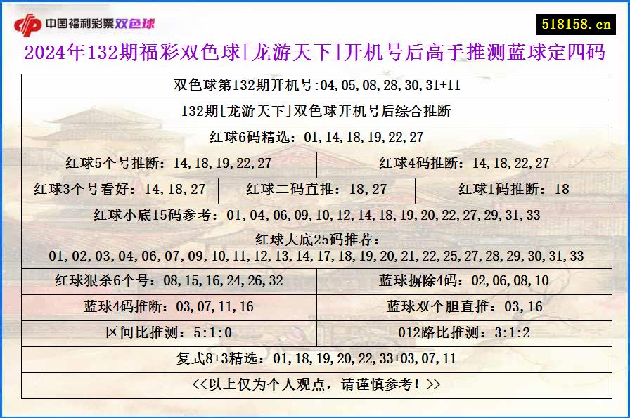 2024年132期福彩双色球[龙游天下]开机号后高手推测蓝球定四码