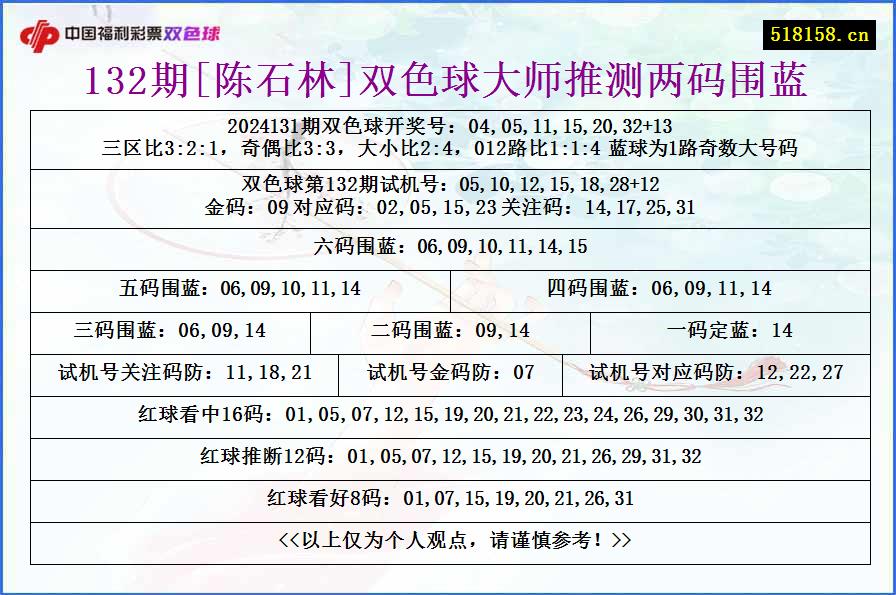 132期[陈石林]双色球大师推测两码围蓝