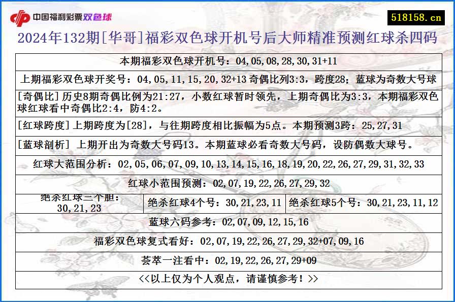 2024年132期[华哥]福彩双色球开机号后大师精准预测红球杀四码