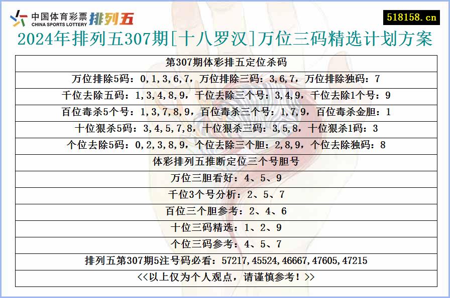 2024年排列五307期[十八罗汉]万位三码精选计划方案