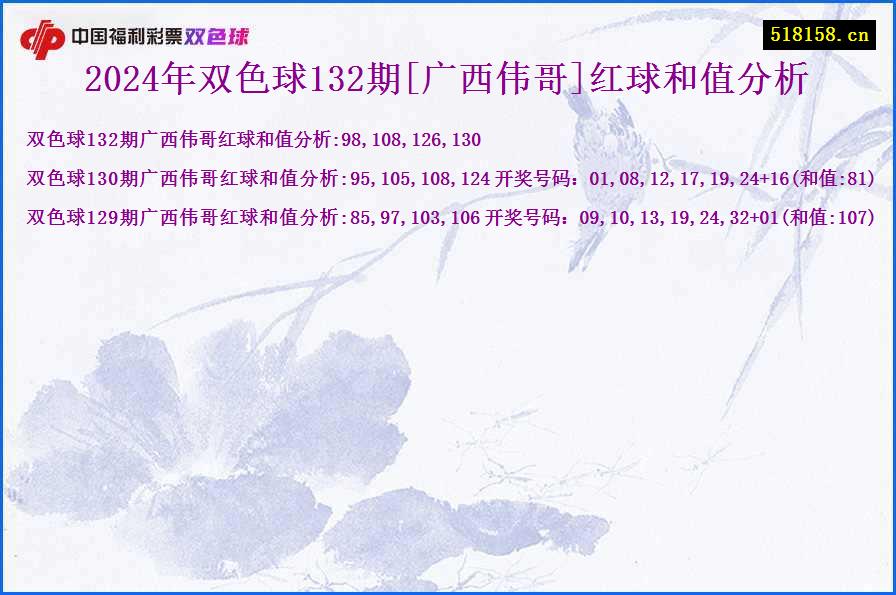 2024年双色球132期[广西伟哥]红球和值分析