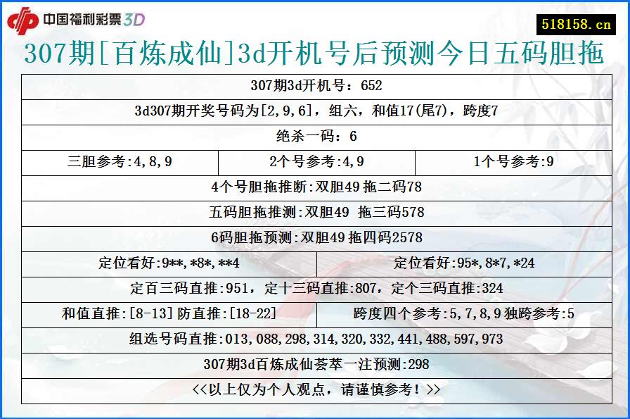 307期[百炼成仙]3d开机号后预测今日五码胆拖