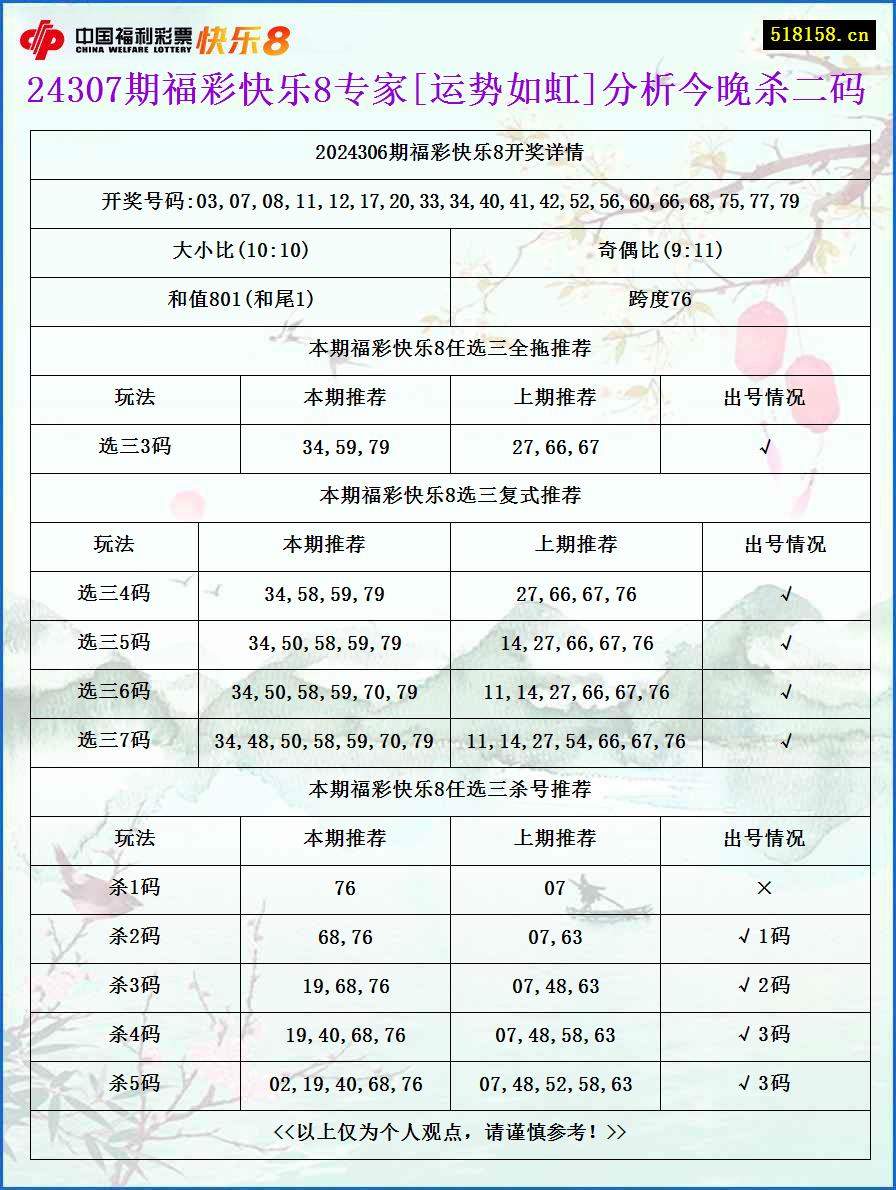 24307期福彩快乐8专家[运势如虹]分析今晚杀二码